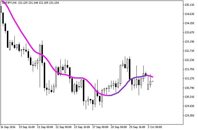 The ColorX2MA_Alert indicator on the chart
