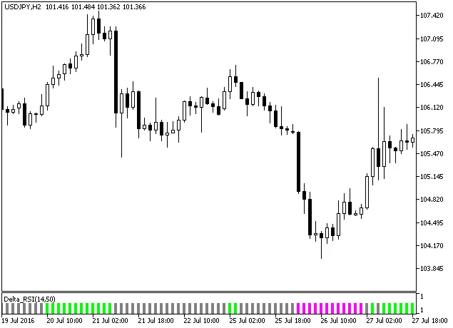 図2. Delta_RSIインジケーターの短縮ヒストグラム 図2. Delta_RSIインジケーターの短縮ヒストグラム