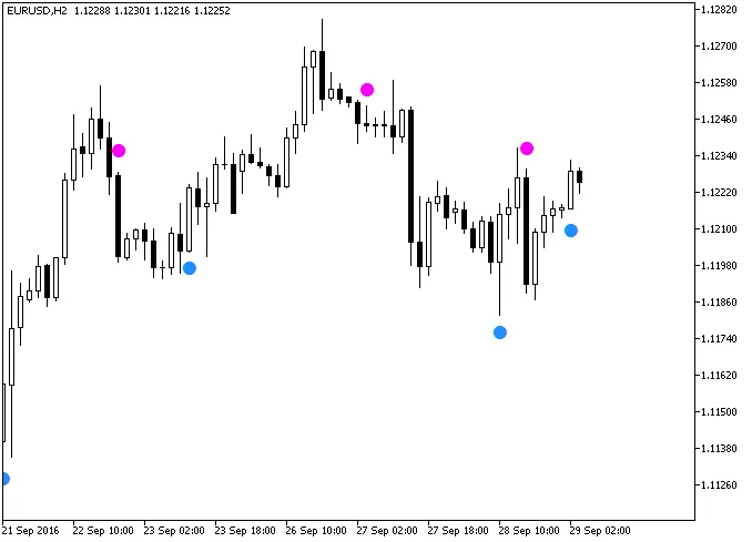 Fig1. อินดิเคเตอร์ BeginnerAlert บนกราฟ