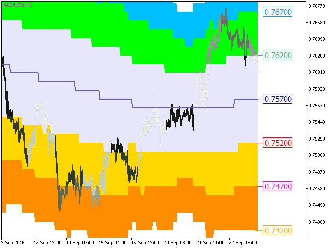 그림1. ATR_채널_클라우드_Digit_HTF 인디케이터