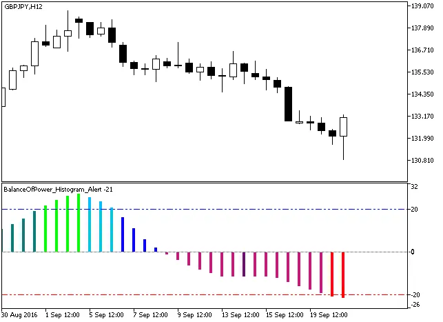 Fig1. De BalanceOfPower_Histogram_Alert indicator op de grafiek