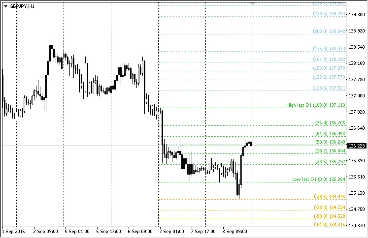 斐波那契水平示例