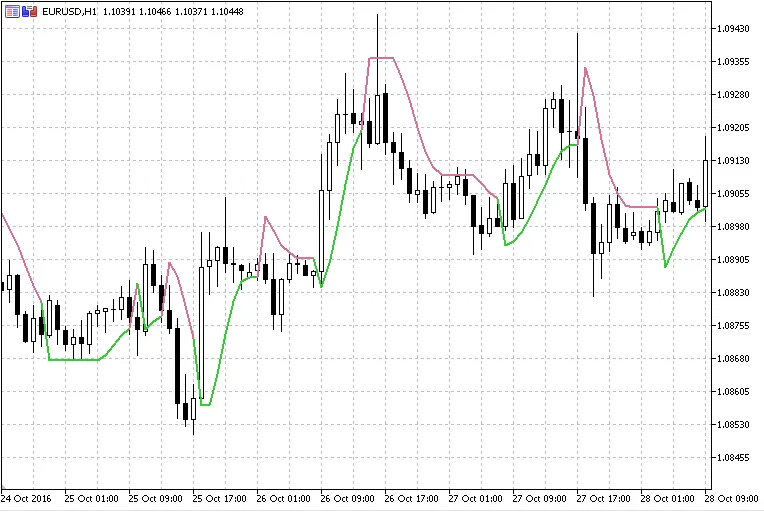 超级趋势平均线