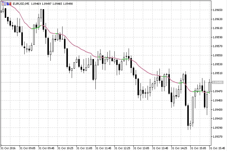 볼륨 가중 EMA 지표