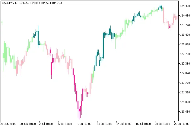 MFIdivCandle : L'indicateur incontournable pour MetaTrader 5
