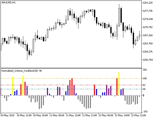 정규화된 거래량 오실레이터 지표