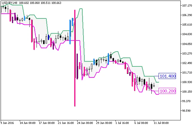 다바스 박스 시스템 디지털 지표