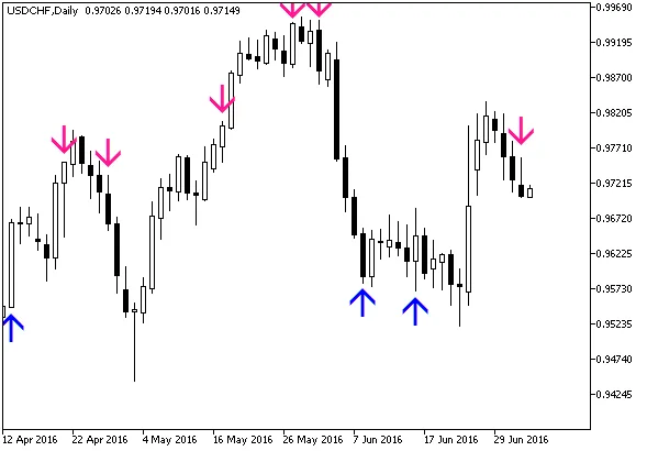 Gambar 1. Indikator Fisher_org_v1_Sign pada grafik Gambar 1. Indikator Fisher_org_v1_Sign pada grafik