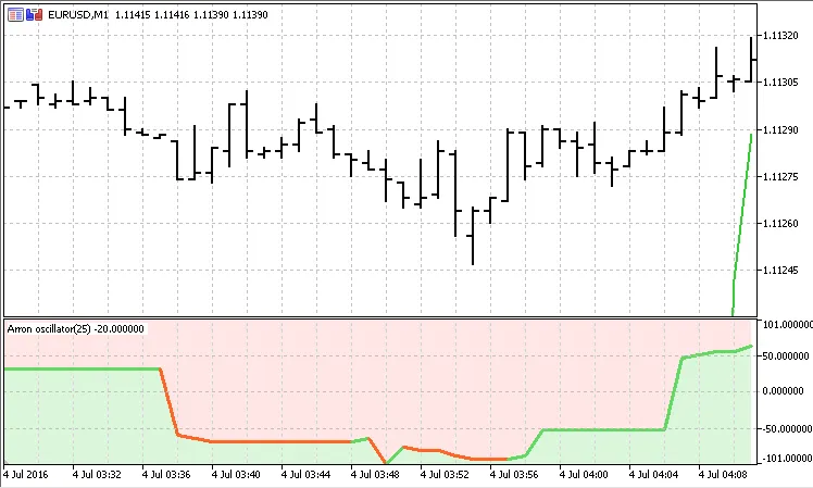 Aroon震荡指标图示