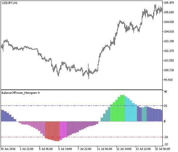 强势平衡直方图指标示意图 强势平衡直方图指标示意图
