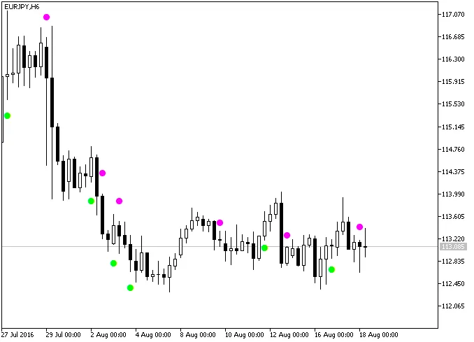 图1. 艾略特波动振荡器信号警报指标在图表上的表现