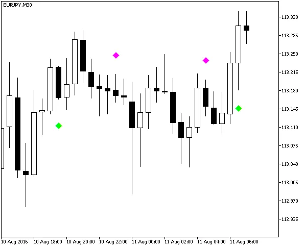 Fig.1. El indicador wlxBW5ZoneAlert en el gráfico
