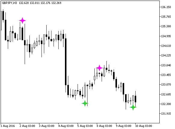 Fig.1. The DSSBressertSignAlert indicator on the chart