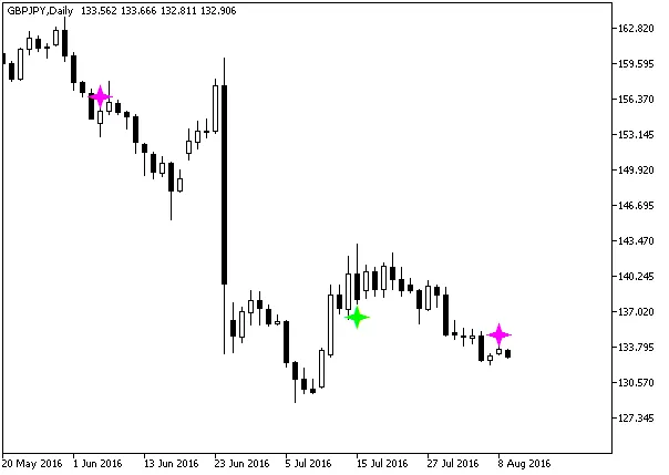 Fig.1. El indicador PPO_SignAlert en el gráfico