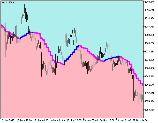 그림 1. 볼륨 가중 이동 평균 클라우드(HTF) 지표
