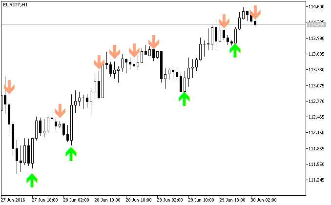Fig.1. El indicador iStochKomposterAlert en el gráfico