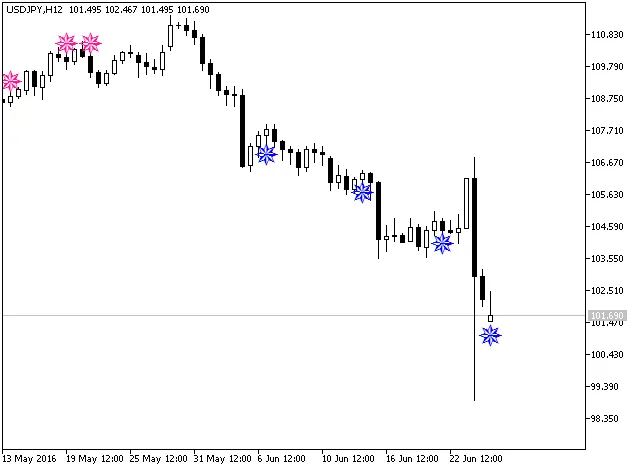 Fig.1. グラフ上のiDeMarkerSignAlertインジケーター