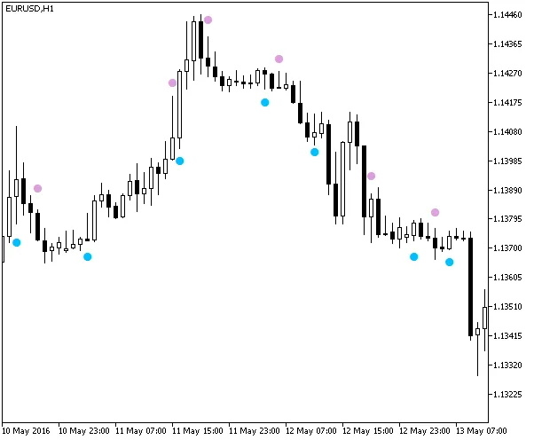 비대칭 스토캐스틱 신호지표