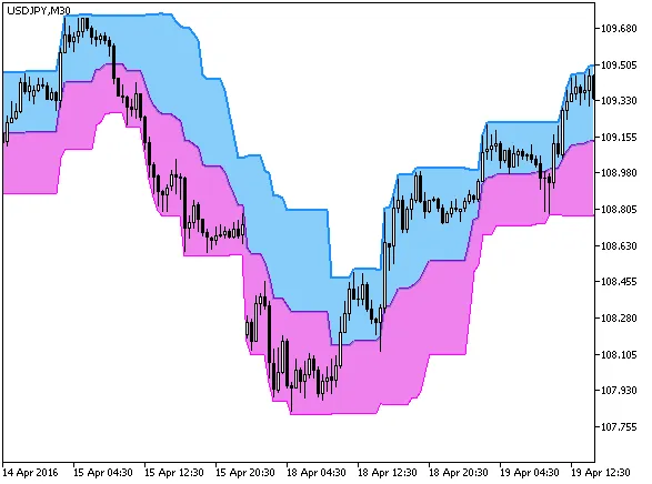 Donchianチャネルクラウド
