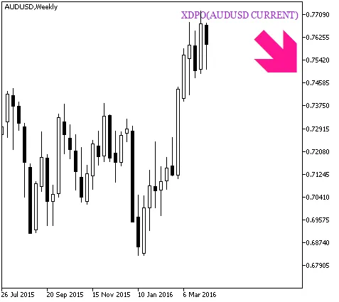 Fig.2. XDPO_HTF_Signal. 거래 신호