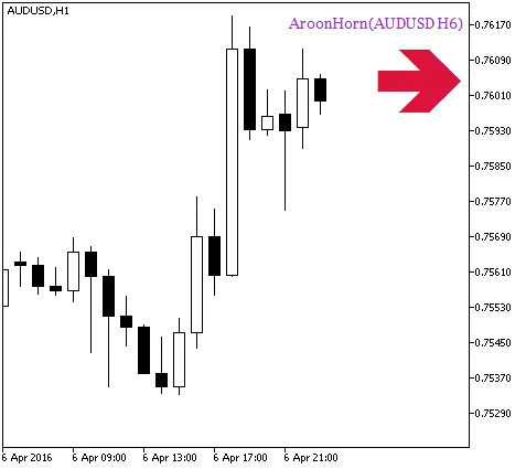 Fig.1. AroonHorn_HTF_Signal. Isyarat kesinambungan trend