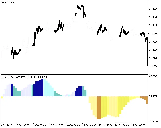 図1. エリオット波動オシレーターHTF
