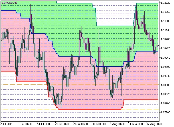 Fig.2. PChannel3Cloud_Cloud_Digit_Grid 지표