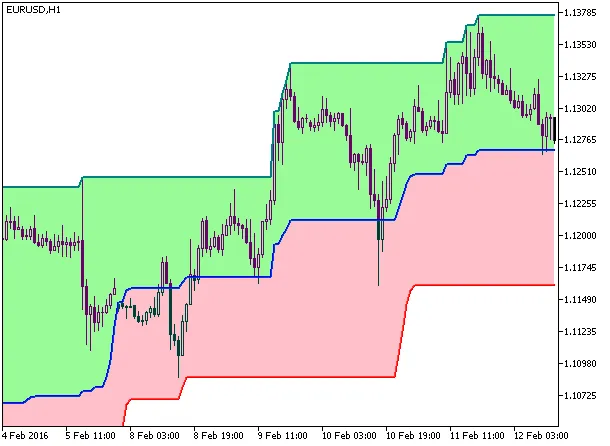 Fig.1. PChannel3Cloud 지표