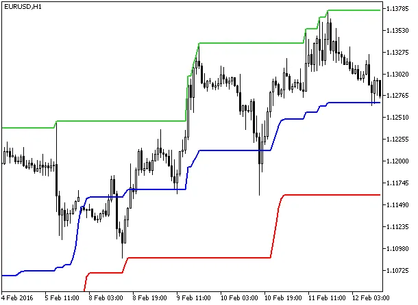 Fig.2. PChannel3 지표