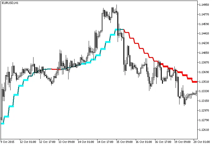 Découvrez l'Indicateur ColorZerolagX10MA_StDev_HTF pour MetaTrader 5