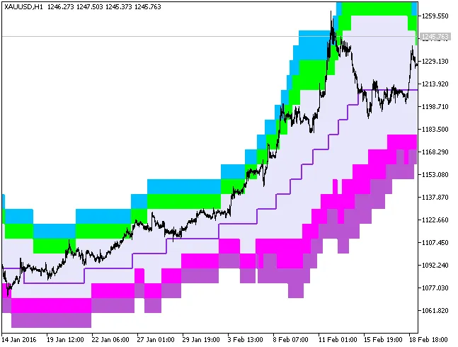 图1. XMA_BBx7_Cloud_Digit指标