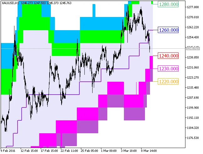 图2. XMA_BBx7_Cloud_Digit指标