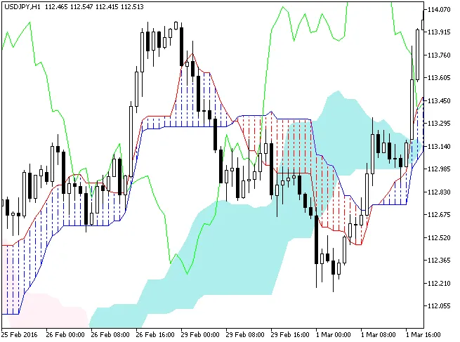 一目均衡表インジケーター
