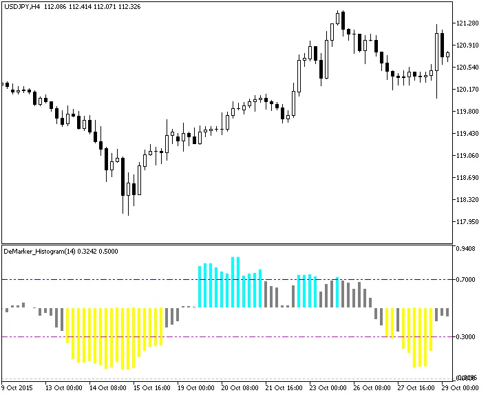DeMarker柱状图指标