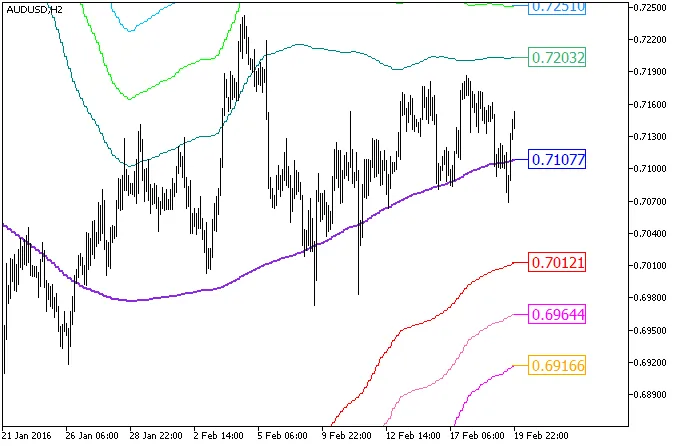 Fig.1. The XMA_BBx7_HTF indicator