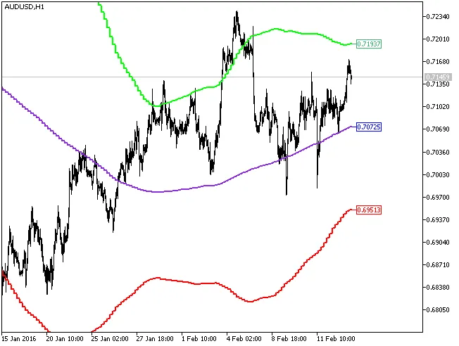 Fig.1. Indikator XMA_BBx3_HTF Fig.1. Indikator XMA_BBx3_HTF