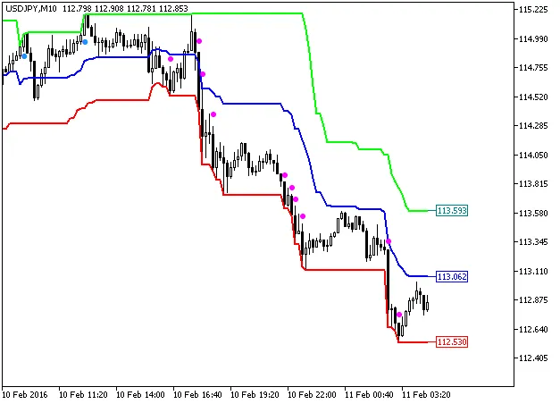 价格通道指标示意图