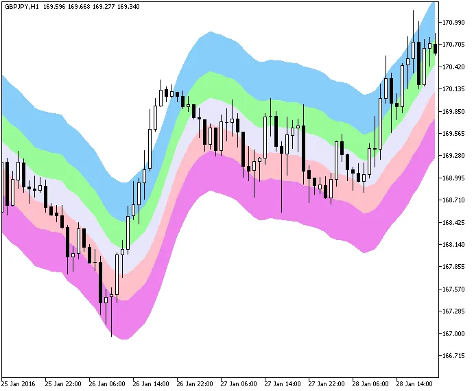 Découvrez l'indicateur XEnvelopes3 pour MetaTrader 5