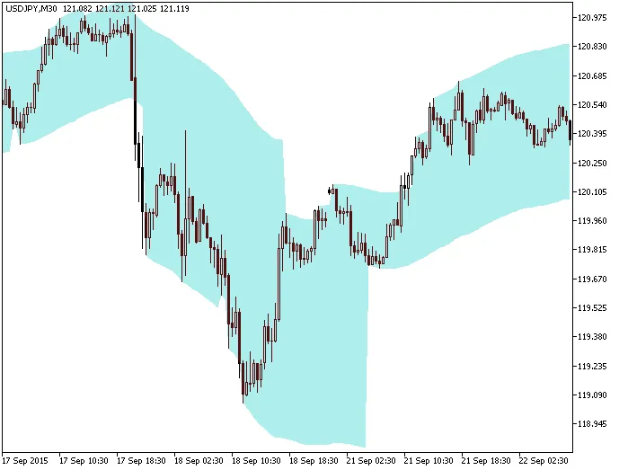 マックスミンチャネルインディケーター