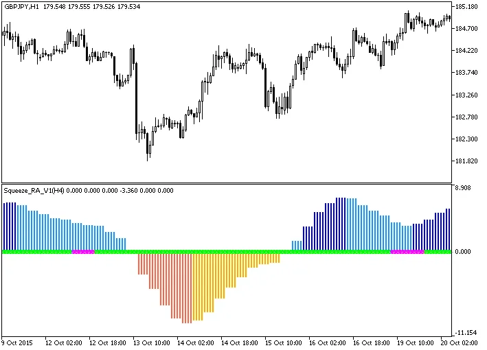 Squeeze_RA_V1_HTF - MetaTrader 5用インジケーターの使い方