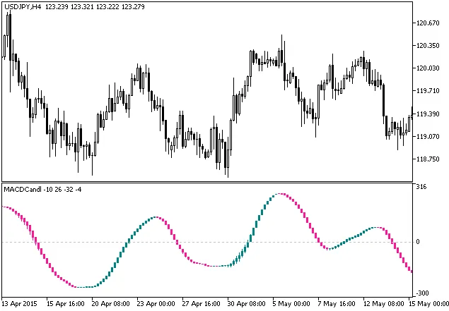 MACD蜡烛图指标 MACD蜡烛图指标