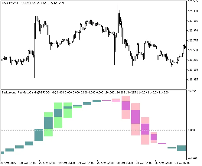FatlMacdCandle HTF: Ein leistungsstarker Indikator für MetaTrader 5