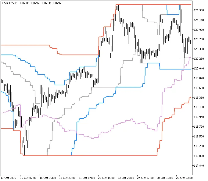 图1. 通道突破入场指标