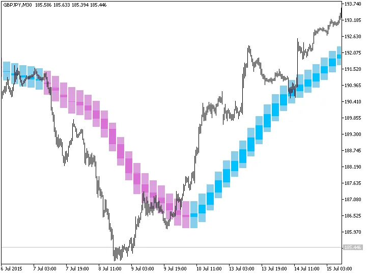 Découvrez l'indicateur Background_MA_Rounding_Candle_HTF pour MetaTrader 5