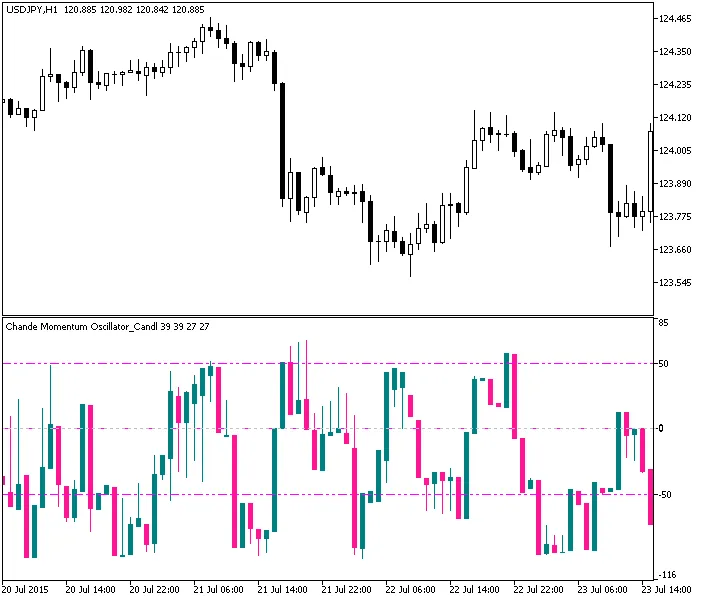 图1. Chande动量振荡器蜡烛图指标