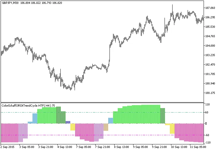 Fig.1. Indikator ColorSchaffJJRSXTrendCycle_HTF