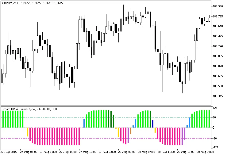 图1. ColorSchaffJJRSX趋势循环指标