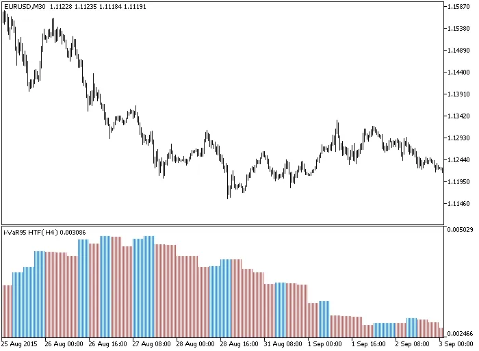 Mastering the i-VaR95_HTF Indicator for MetaTrader 5: A Trader's Guide