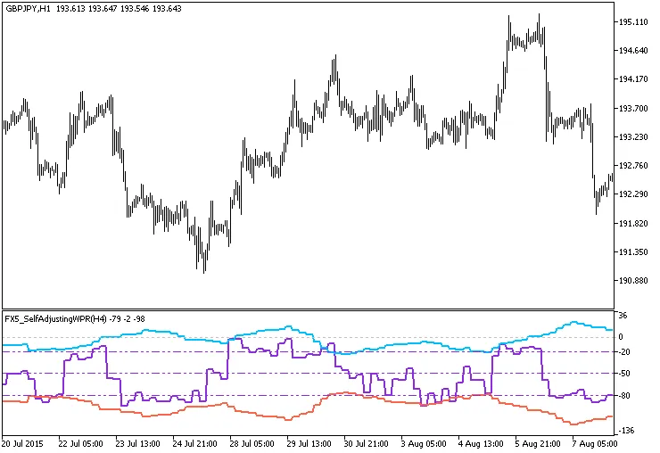 图1. FX5自适应WPR_HTF指标