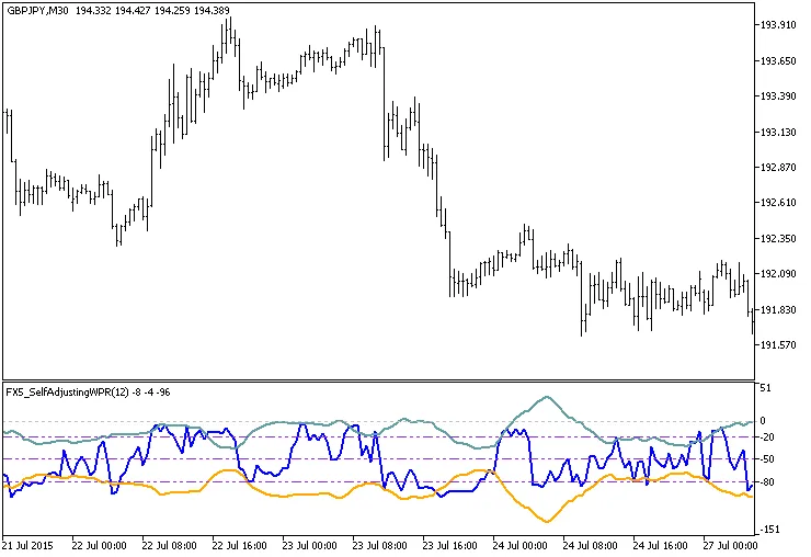图1. FX5自适应WPR指标